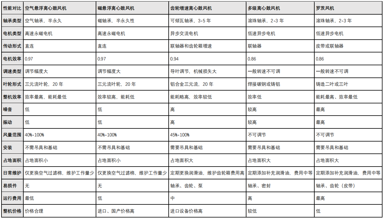 氣懸浮鼓風(fēng)機(jī)與羅茨、多級(jí)離心等鼓風(fēng)機(jī)對(duì)比(圖1)