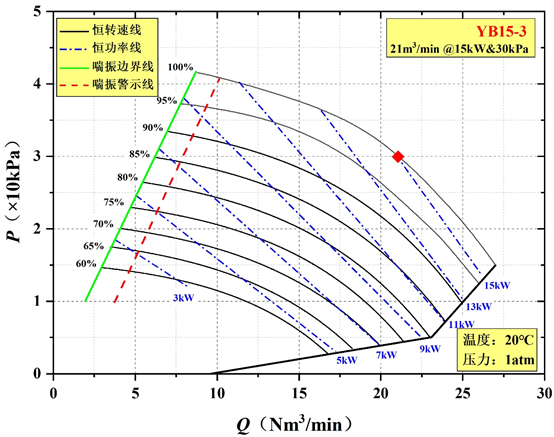 YB15-3養(yǎng)殖專用氣懸浮鼓風(fēng)機交付(圖2)